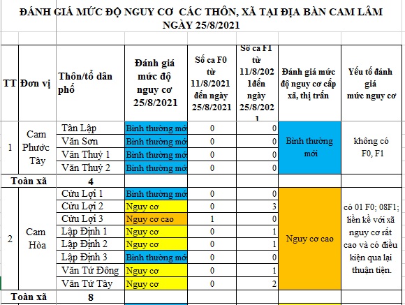 ĐÁNH GIÁ MỨC ĐỘ NGUY CƠ DỊCH BỆNH COVID-19 TẠI HUYỆN CAM LÂM (Cập nhật ngày 25/8/2021)